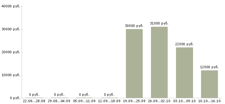 Вакансии оператор связи в Курске - Медиана зарплат оператор связи в Курске за 2 месяца