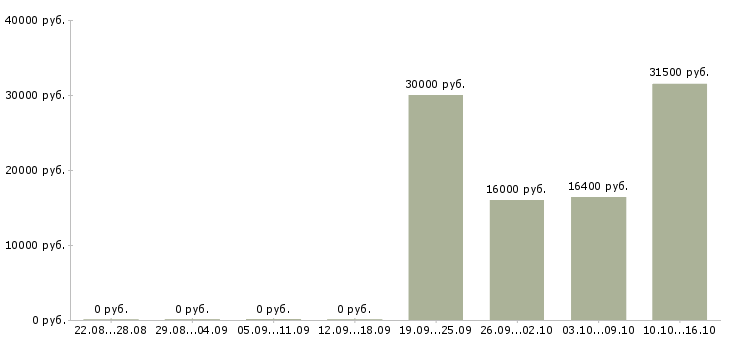 Вакансии организатор в Краснодаре - Медиана зарплат организатор в Краснодаре за 2 месяца