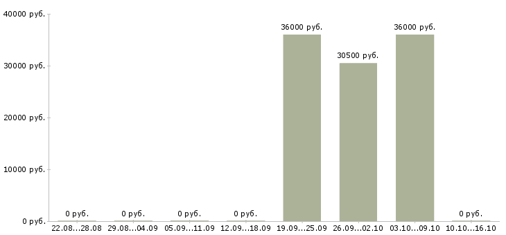 Вакансии охранник на крупные объекты в Ногинске - Медиана зарплат охранник на крупные объекты в Ногинске за 2 месяца