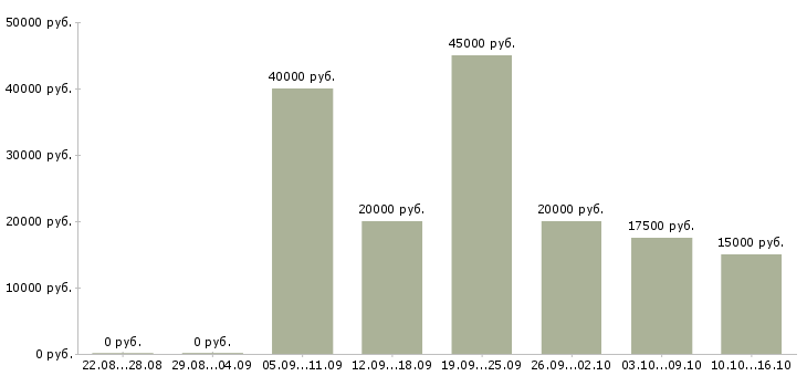 Вакансии преподаватель английского Татарстан - Медиана зарплат преподаватель английского Татарстан за 2 месяца