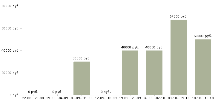 Вакансии приглашаем онлайн менеджера Санкт-петербург - Медиана зарплат приглашаем онлайн менеджера Санкт-петербург за 2 месяца