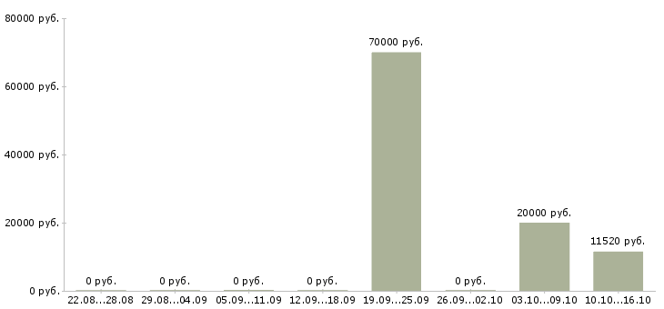 Вакансии приглашаю в международную компанию в Владимире - Медиана зарплат приглашаю в международную компанию в Владимире за 2 месяца
