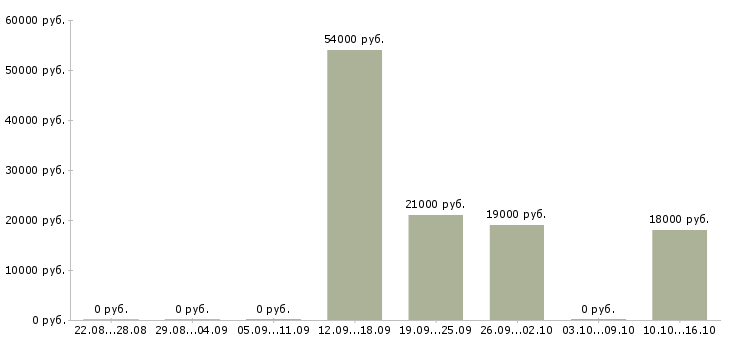 Вакансии продавец торгового зала в магазин Бурятия - Медиана зарплат продавец торгового зала в магазин Бурятия за 2 месяца