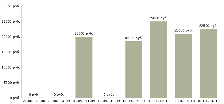 Вакансии продавец торгового зала в магазин в Иваново - Медиана зарплат продавец торгового зала в магазин в Иваново за 2 месяца