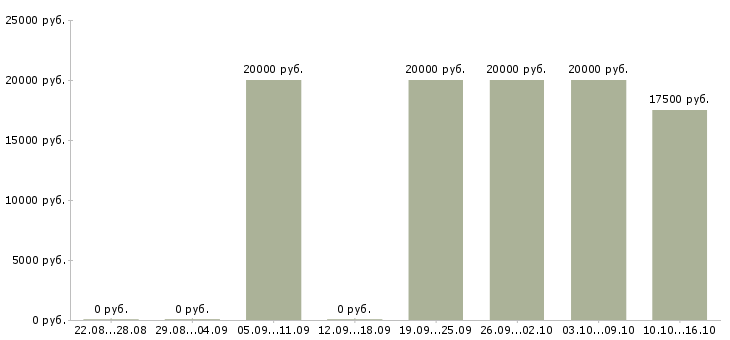 Вакансии расклейщик объявлений в Волгограде - Медиана зарплат расклейщик объявлений в Волгограде за 2 месяца