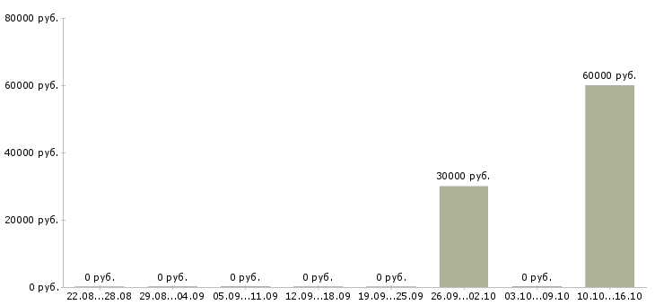 Вакансии руководитель торгового подразделения в Челябинске - Медиана зарплат руководитель торгового подразделения в Челябинске за 2 месяца