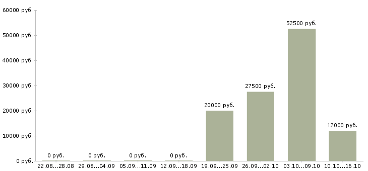 Вакансии с достойным доходом в Кемерово - Медиана зарплат с достойным доходом в Кемерово за 2 месяца