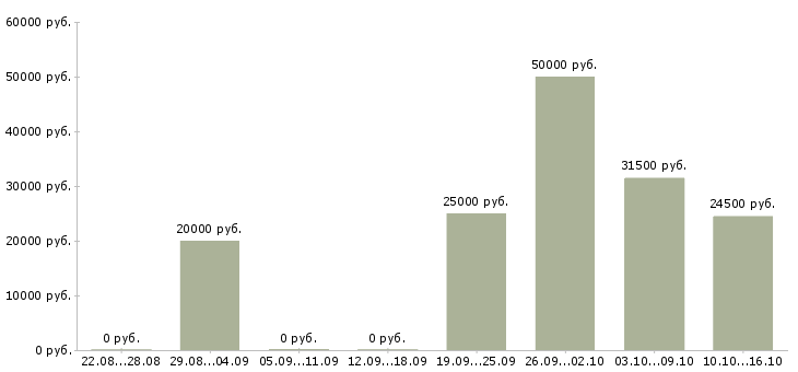 Вакансии сотрудник в интернет на дому в Королеве - Медиана зарплат сотрудник в интернет на дому в Королеве за 2 месяца