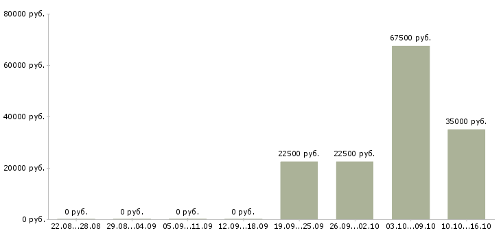 Вакансии сотрудник для совместного бизнеса Нижний новгород - Медиана зарплат сотрудник для совместного бизнеса Нижний новгород за 2 месяца