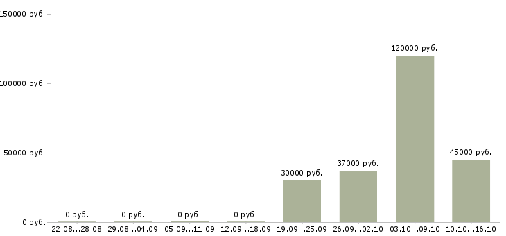 Вакансии сотрудник для совместного бизнеса в Екатеринбурге - Медиана зарплат сотрудник для совместного бизнеса в Екатеринбурге за 2 месяца