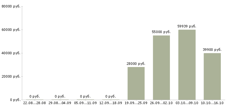 Вакансии сотрудник для упаковки товара в Химках - Медиана зарплат сотрудник для упаковки товара в Химках за 2 месяца