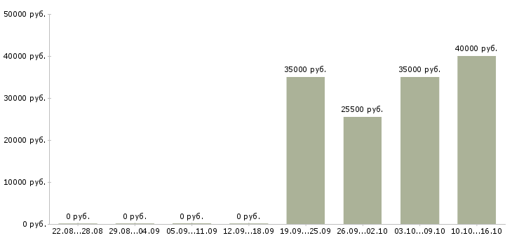 Вакансии сотрудник по ведению телефонных переговоров в Екатеринбурге - Медиана зарплат сотрудник по ведению телефонных переговоров в Екатеринбурге за 2 месяца