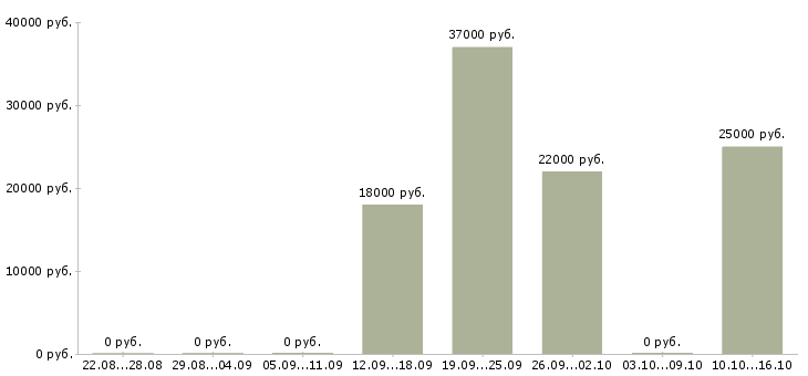 Вакансии сотрудник по офисной документации в Липецке - Медиана зарплат сотрудник по офисной документации в Липецке за 2 месяца