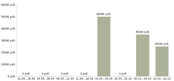 Вакансии сотрудник разнорабочий грузчик в Саратове - Медиана зарплат сотрудник разнорабочий грузчик в Саратове за 2 месяца
