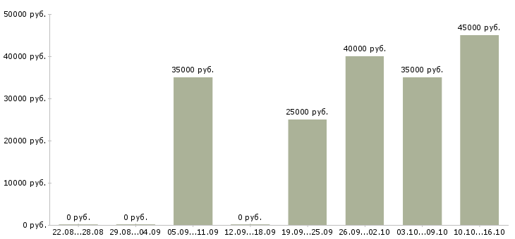 Вакансии сотрудник с административным опытом Санкт-петербург - Медиана зарплат сотрудник с административным опытом Санкт-петербург за 2 месяца