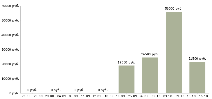 Вакансии сотрудник склада в Стерлитамаке - Медиана зарплат сотрудник склада в Стерлитамаке за 2 месяца