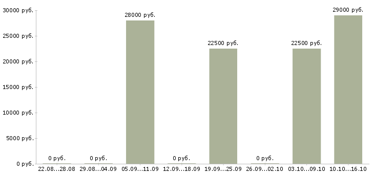 Вакансии сотрудники на приём входящих звонков Санкт-петербург - Медиана зарплат сотрудники на приём входящих звонков Санкт-петербург за 2 месяца
