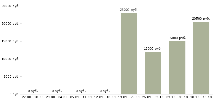 Вакансии специалист без опыта в офис в Оренбурге - Медиана зарплат специалист без опыта в офис в Оренбурге за 2 месяца