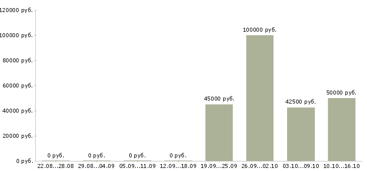 Вакансии специалист отдела государственного заказа в Москве - Медиана зарплат специалист отдела государственного заказа в Москве за 2 месяца