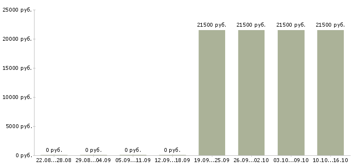 Вакансии специалист с опытом кассира Тыва - Медиана зарплат специалист с опытом кассира Тыва за 2 месяца