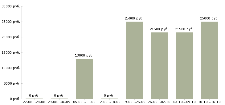Вакансии специалист с опытом кассира в Кирове - Медиана зарплат специалист с опытом кассира в Кирове за 2 месяца