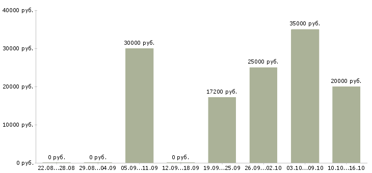 Вакансии требуется информационный менеджер в Кургане - Медиана зарплат требуется информационный менеджер в Кургане за 2 месяца