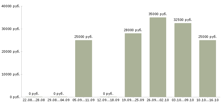 Вакансии требуются сотрудники онлайн в Челябинске - Медиана зарплат требуются сотрудники онлайн в Челябинске за 2 месяца