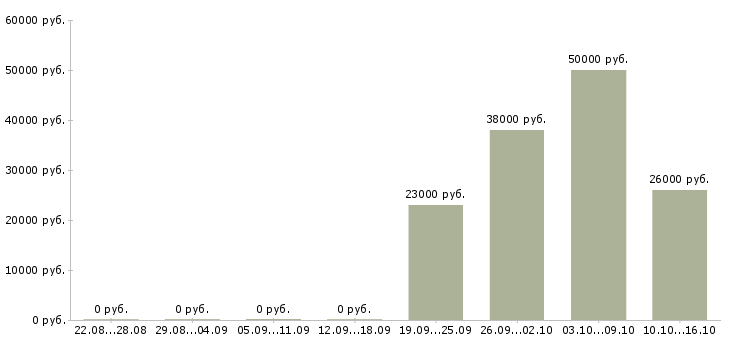Вакансии требуются целеустремленны сотрудники Марий эл - Медиана зарплат требуются целеустремленны сотрудники Марий эл за 2 месяца
