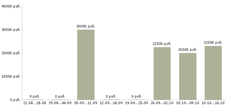 Вакансии удаленная в стабильной компании в Пензе - Медиана зарплат удаленная в стабильной компании в Пензе за 2 месяца