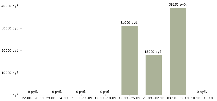 Вакансии упаковщик одежды на производство Татарстан - Медиана зарплат упаковщик одежды на производство Татарстан за 2 месяца