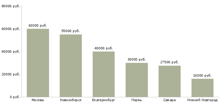 Поиск работы арт директор-Медиана зарплаты для вакансии «арт директор» в других городах