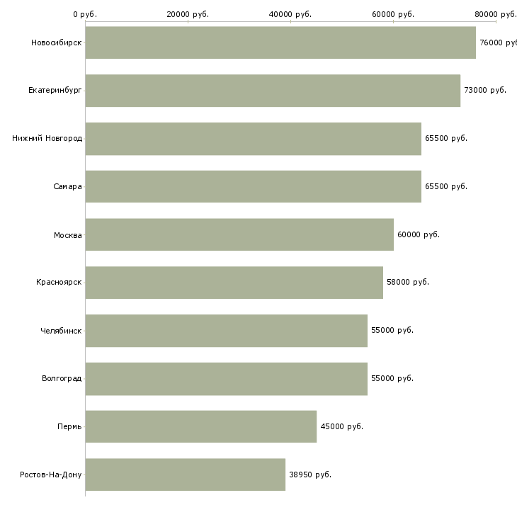 Поиск работы вахтовый водитель штабелера-Медиана зарплаты для вакансии «вахтовый водитель штабелера» в других городах