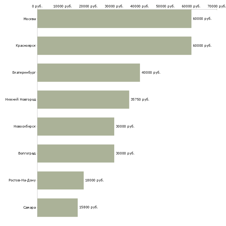 Поиск работы менеджер отдела сантехники-Медиана зарплаты для вакансии «менеджер отдела сантехники» в других городах