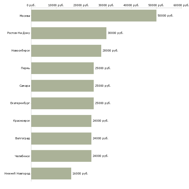Поиск работы специалист без опыта в офис-Медиана зарплаты для вакансии «специалист без опыта в офис» в других городах