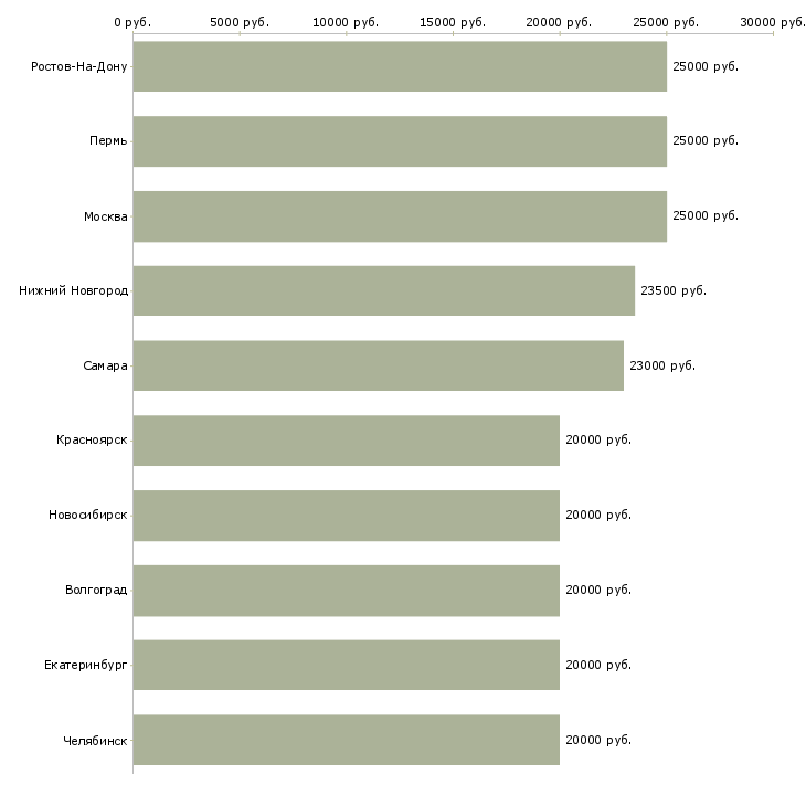 Поиск работы требуются сотрудники онлайн-Медиана зарплаты для вакансии «требуются сотрудники онлайн» в других городах