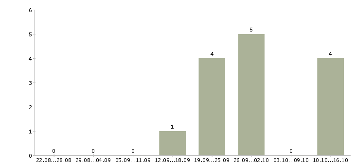Работа продавец торгового зала в магазин Бурятия - Число вакансий Бурятия по специальности продавец торгового зала в магазин за 2 месяца