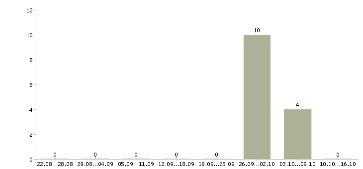 Работа сотрудник для упаковки товара Коми - Число вакансий Коми по специальности сотрудник для упаковки товара за 2 месяца