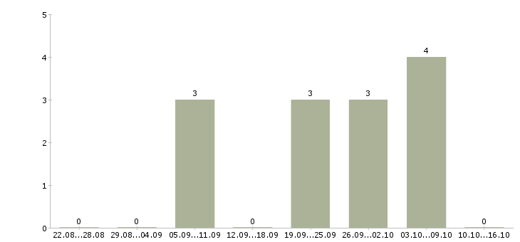 Работа консультант клиентов интернет магазина Нижний новгород - Число вакансий Нижний новгород по специальности консультант клиентов интернет магазина за 2 месяца