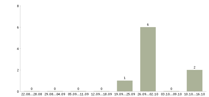 Работа арт директор Санкт-петербург - Число вакансий Санкт-петербург по специальности арт директор за 2 месяца