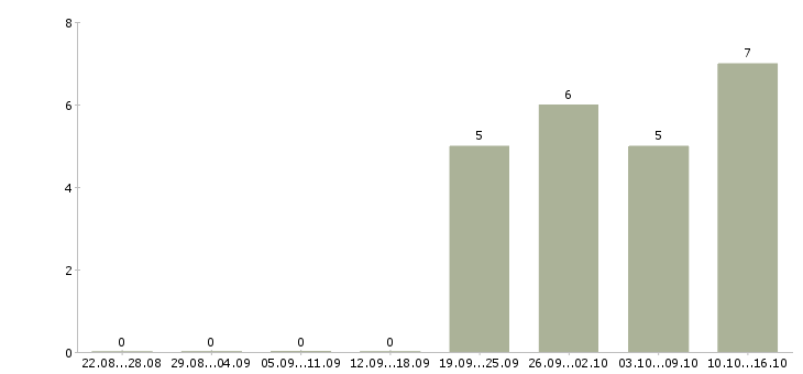 Работа помощник по организационной работе Санкт-петербург - Число вакансий Санкт-петербург по специальности помощник по организационной работе за 2 месяца