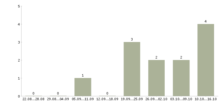 Работа сотрудник с административным опытом Санкт-петербург - Число вакансий Санкт-петербург по специальности сотрудник с административным опытом за 2 месяца