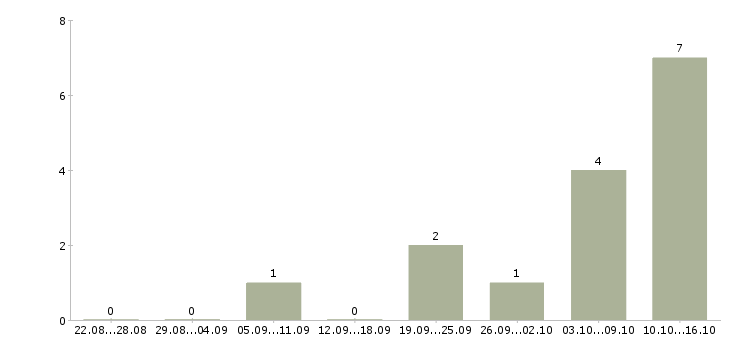 Работа сотрудники на приём входящих звонков Санкт-петербург - Число вакансий Санкт-петербург по специальности сотрудники на приём входящих звонков за 2 месяца