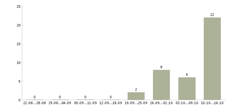 Работа java программист Татарстан - Число вакансий Татарстан по специальности java программист за 2 месяца