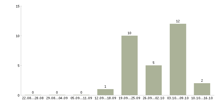 Работа ведущий специалист сбора Татарстан - Число вакансий Татарстан по специальности ведущий специалист сбора за 2 месяца