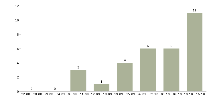 Работа преподаватель английского Татарстан - Число вакансий Татарстан по специальности преподаватель английского за 2 месяца