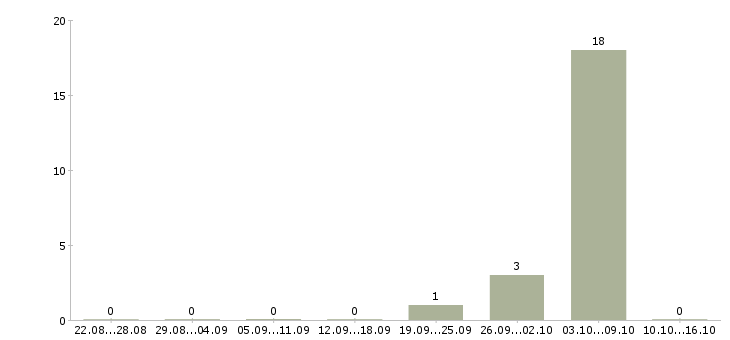 Работа упаковщик на производство одежды Татарстан - Число вакансий Татарстан по специальности упаковщик на производство одежды за 2 месяца