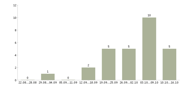Работа консультант в сети в Брянске - Число вакансий в Брянске по специальности консультант в сети за 2 месяца
