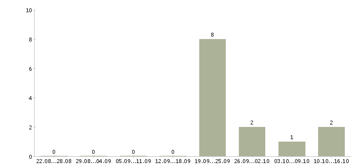 Работа консультант в розничный магазин в Владивостоке - Число вакансий в Владивостоке по специальности консультант в розничный магазин за 2 месяца