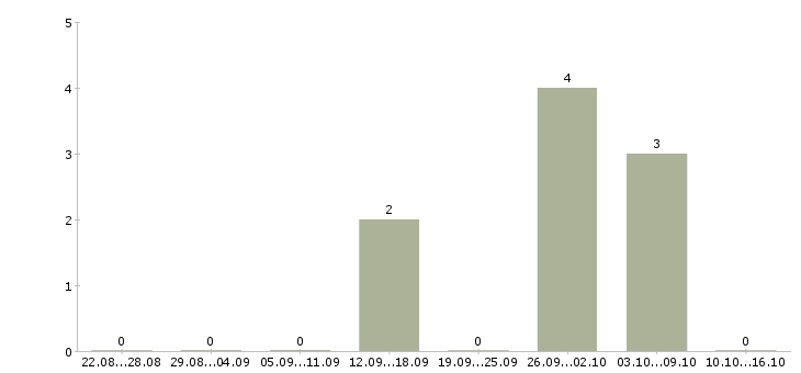 Работа менеджер по кредитованию в салон в Владивостоке - Число вакансий в Владивостоке по специальности менеджер по кредитованию в салон за 2 месяца
