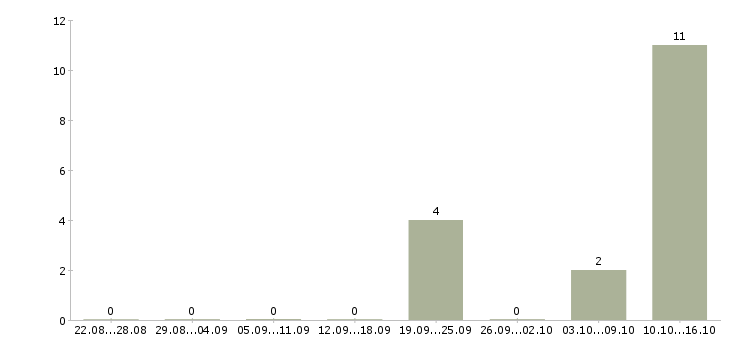 Работа сотрудник по ведению клиентской базы в Владивостоке - Число вакансий в Владивостоке по специальности сотрудник по ведению клиентской базы за 2 месяца